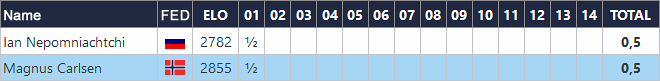 Summary table of the match for the World Chess Championship Magnus Carlsen against Ian Nepomniachtchi